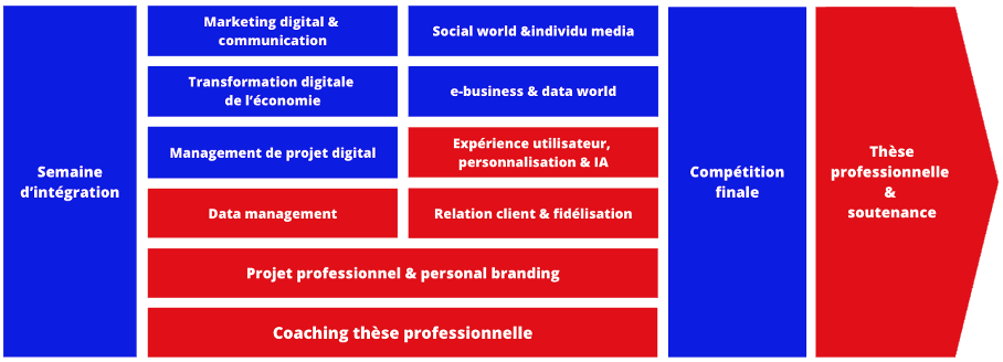 Programme MBA IA et Data Science de l'école 3WA