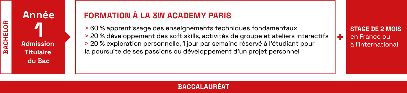 Schéma étude formation développement web année 1 sans bac - 3W Academy