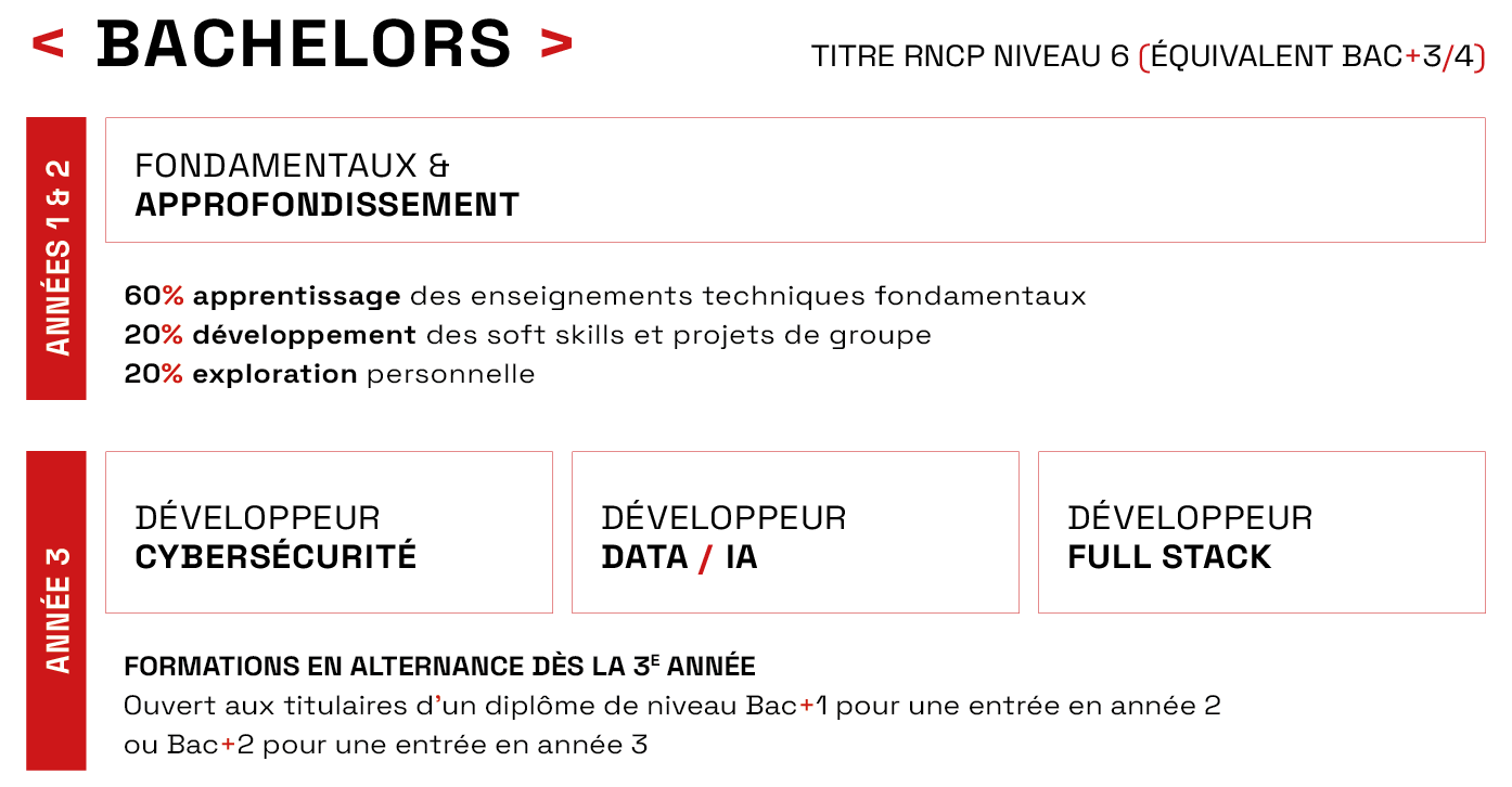 3W Academy - Bachelor Cybersécurité IA Data Developpement Web
